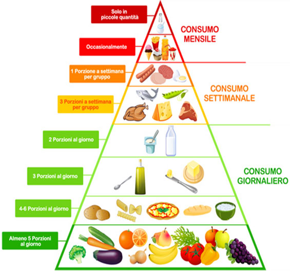 Piramide alimentare Dott.ssa Elettra Terzani Nutrizionista