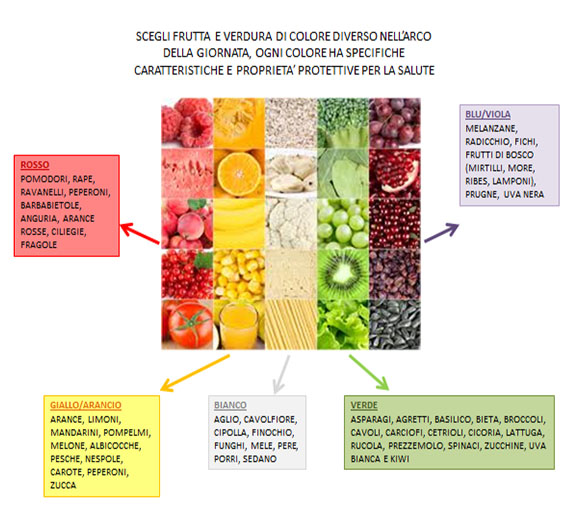 articoli Frutta e Verdura Dott.ssa Elettra Terzani Nutrizionista